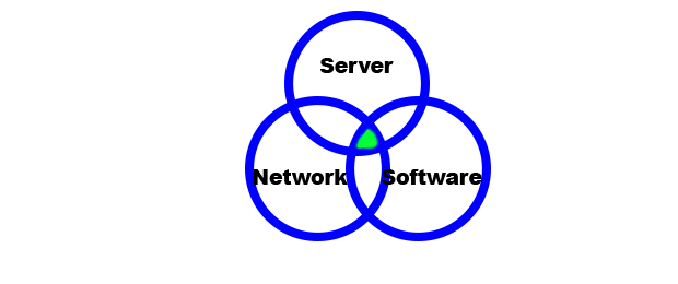 circles representing server, network, and software
